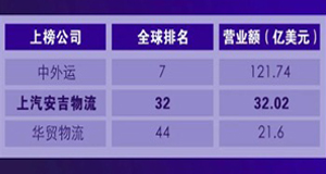 重磅 | 上汽星空游戏官网初次跻身全球第三方物流50强！！！